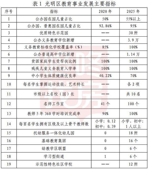 深圳光明区教育发展 " 十四五 " 规划