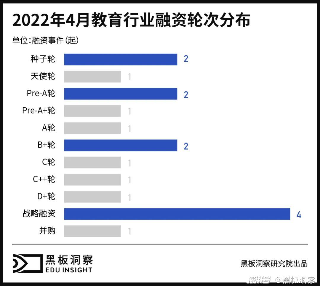 月教育行业融资报告：17家企业共融资6.63亿元"