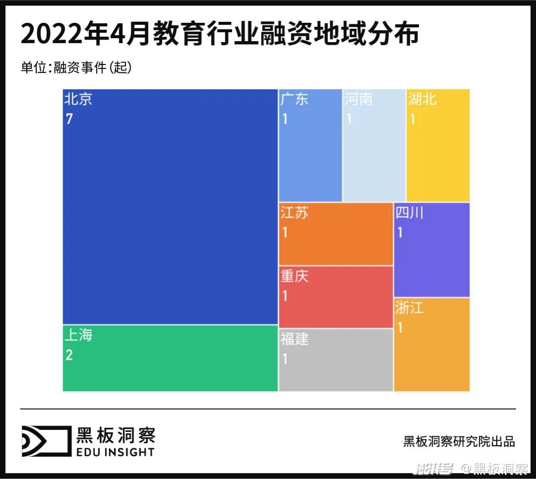 月教育行业融资报告：17家企业共融资6.63亿元"