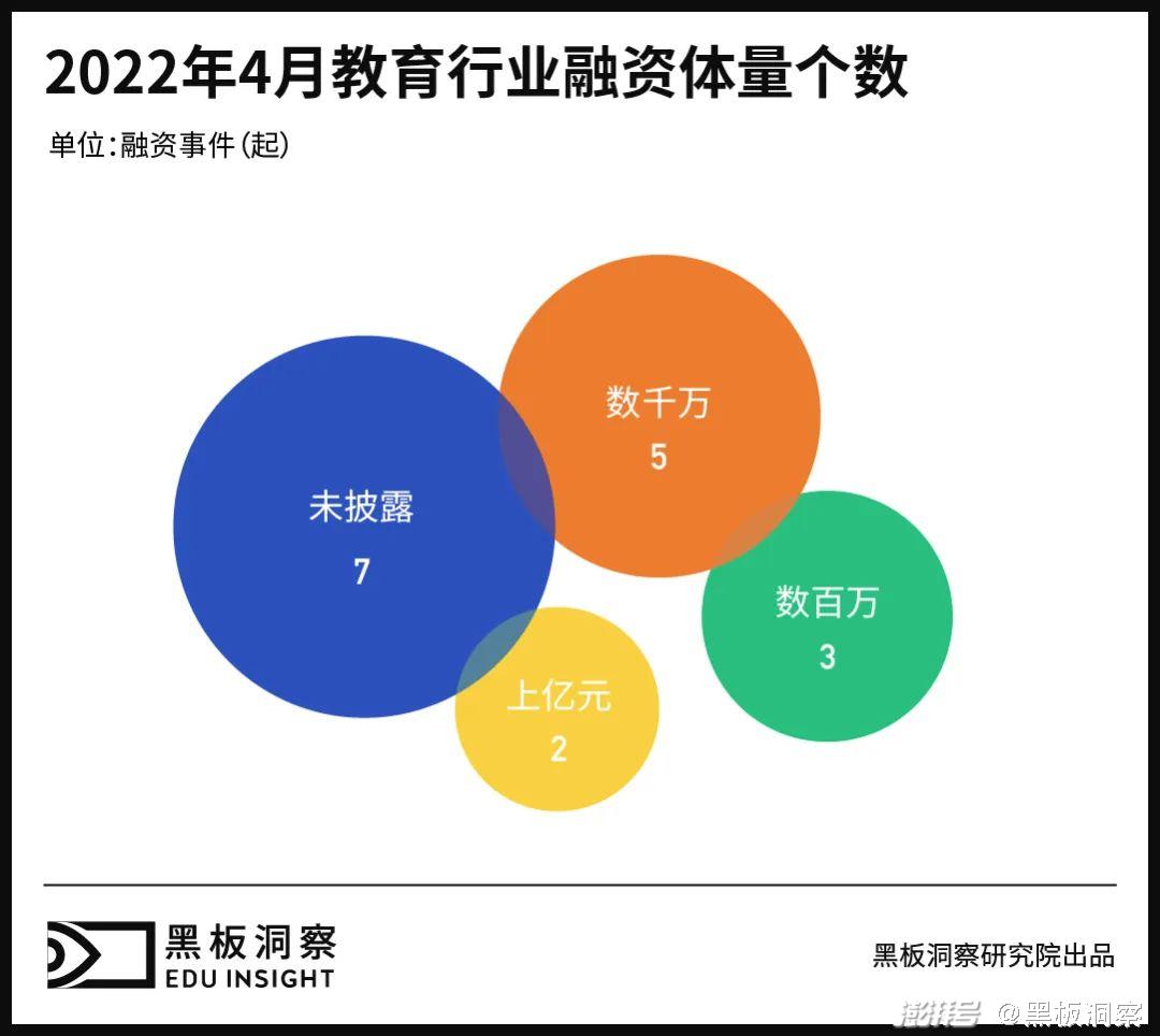 月教育行业融资报告：17家企业共融资6.63亿元"