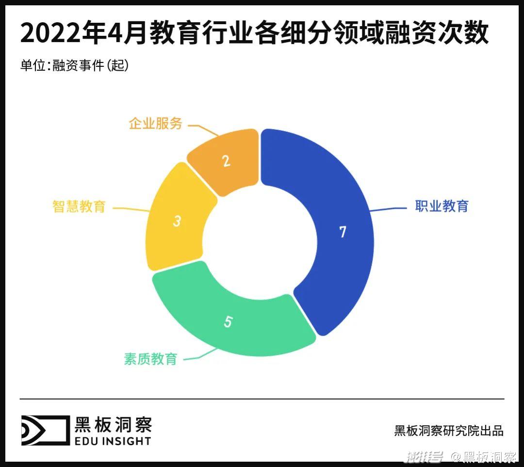 月教育行业融资报告：17家企业共融资6.63亿元"