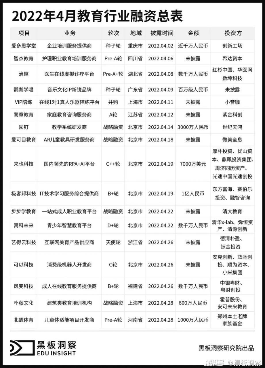 月教育行业融资报告：17家企业共融资6.63亿元"