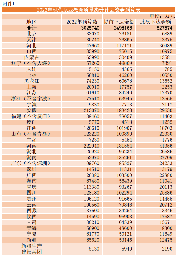 财政部2022年下达302亿元提升职业教育质量